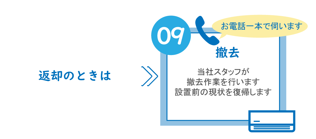 返却のときは、撤去